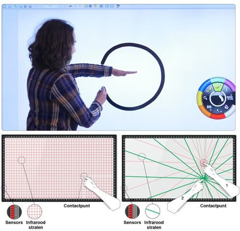 interactieve technologie van een interactief scherm